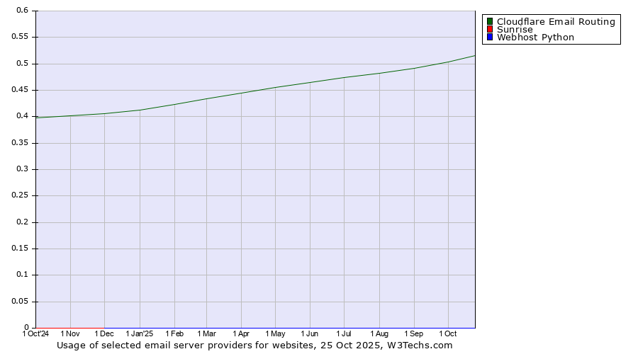 Historical trends in the usage of Cloudflare Email Routing vs. Sunrise vs. Webhost Python