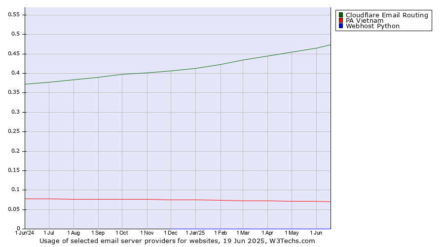 Historical trends in the usage of Cloudflare Email Routing vs. PA Vietnam vs. Webhost Python