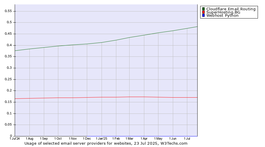 Historical trends in the usage of Cloudflare Email Routing vs. SuperHosting.BG vs. Webhost Python