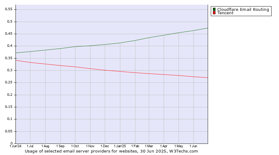 Historical trends in the usage of Cloudflare Email Routing vs. Tencent