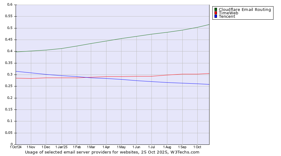 Historical trends in the usage of Cloudflare Email Routing vs. TimeWeb vs. Tencent