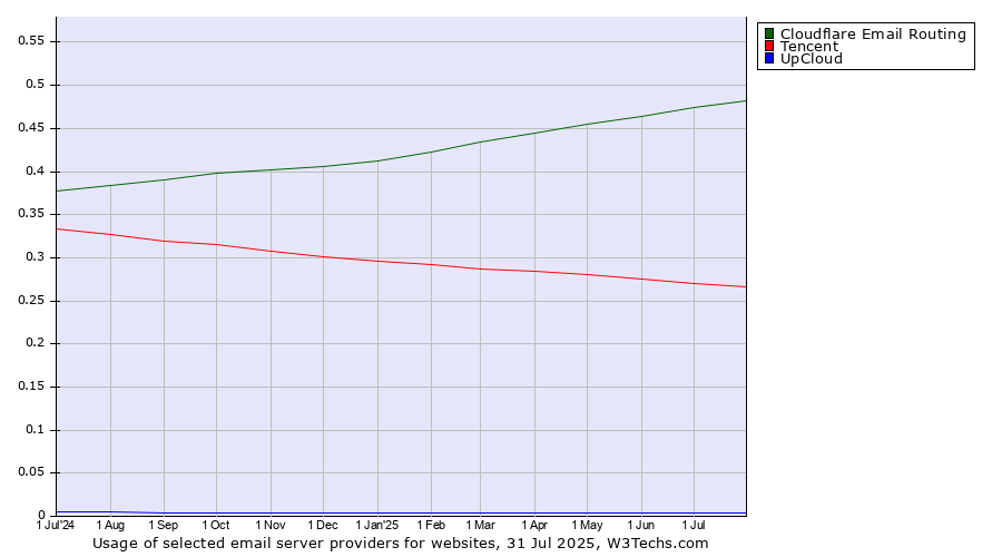 Historical trends in the usage of Cloudflare Email Routing vs. Tencent vs. UpCloud