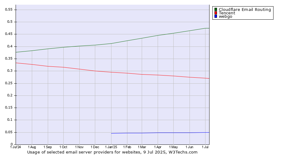 Historical trends in the usage of Cloudflare Email Routing vs. Tencent vs. webgo