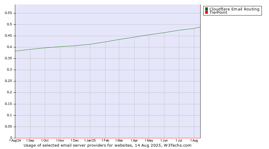 Historical trends in the usage of Cloudflare Email Routing vs. TierPoint