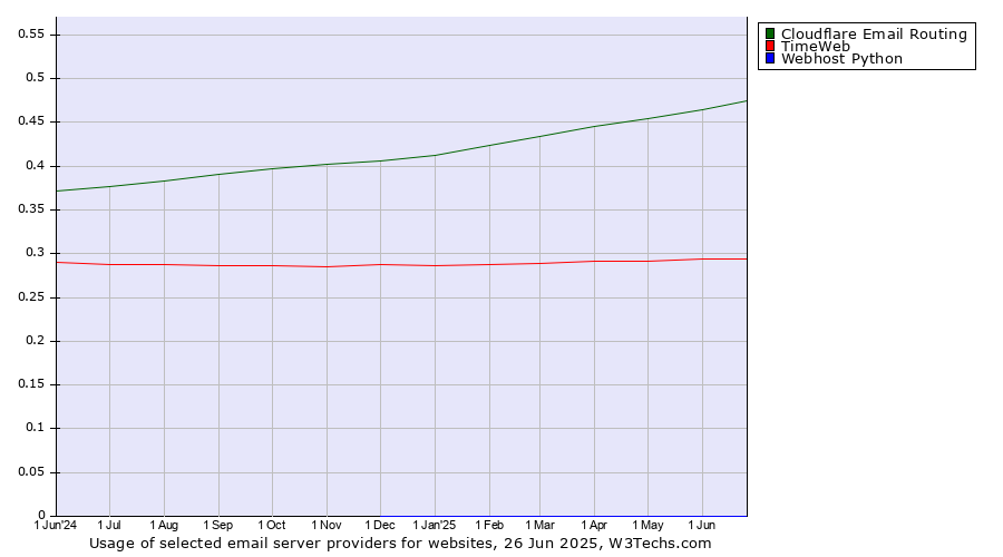 Historical trends in the usage of Cloudflare Email Routing vs. TimeWeb vs. Webhost Python