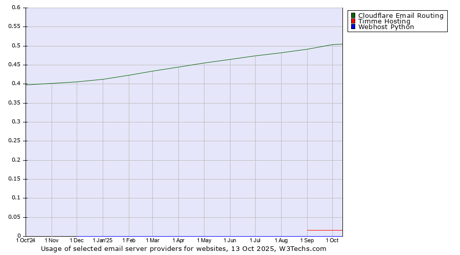 Historical trends in the usage of Cloudflare Email Routing vs. Timme Hosting vs. Webhost Python