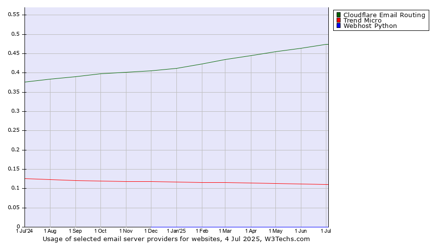 Historical trends in the usage of Cloudflare Email Routing vs. Trend Micro vs. Webhost Python