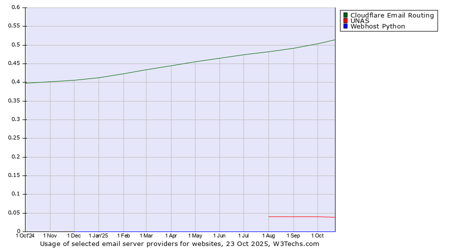 Historical trends in the usage of Cloudflare Email Routing vs. UNAS vs. Webhost Python