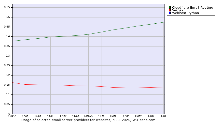 Historical trends in the usage of Cloudflare Email Routing vs. Verpex vs. Webhost Python