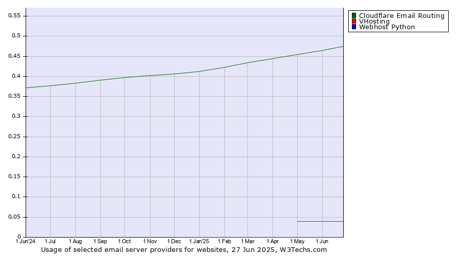 Historical trends in the usage of Cloudflare Email Routing vs. VHosting vs. Webhost Python