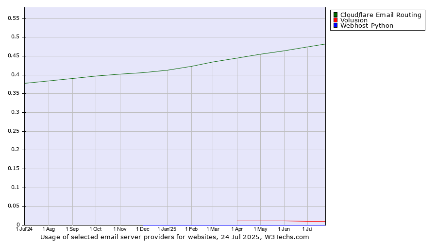 Historical trends in the usage of Cloudflare Email Routing vs. Volusion vs. Webhost Python