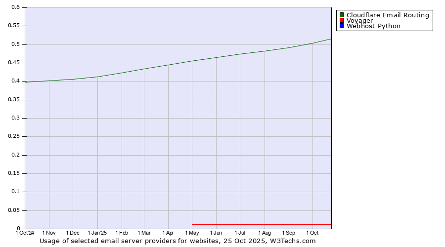 Historical trends in the usage of Cloudflare Email Routing vs. Voyager vs. Webhost Python