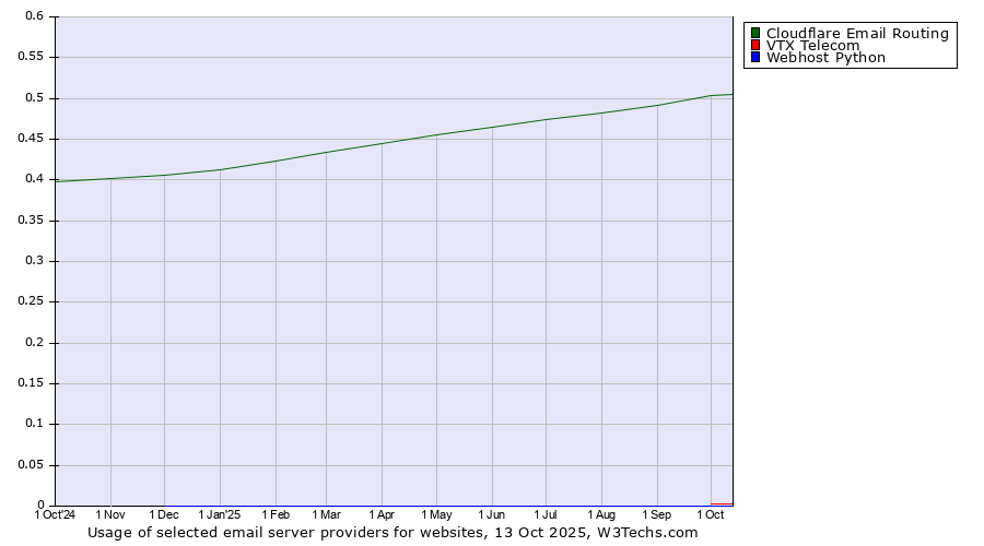 Historical trends in the usage of Cloudflare Email Routing vs. VTX Telecom vs. Webhost Python
