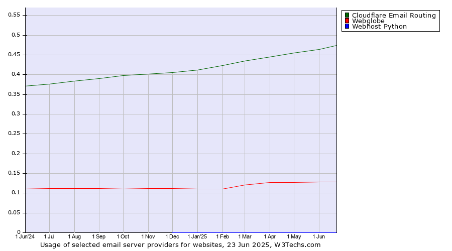 Historical trends in the usage of Cloudflare Email Routing vs. Webglobe vs. Webhost Python