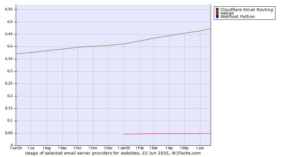 Historical trends in the usage of Cloudflare Email Routing vs. webgo vs. Webhost Python