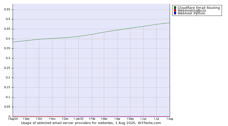 Historical trends in the usage of Cloudflare Email Routing vs. WebHostingBuzz vs. Webhost Python