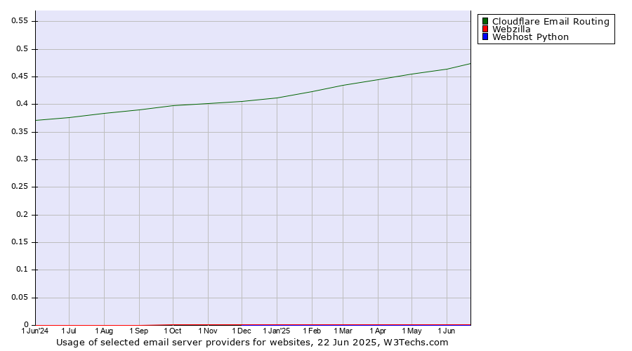 Historical trends in the usage of Cloudflare Email Routing vs. Webzilla vs. Webhost Python