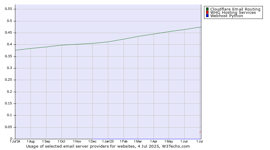 Historical trends in the usage of Cloudflare Email Routing vs. WHG Hosting Services vs. Webhost Python