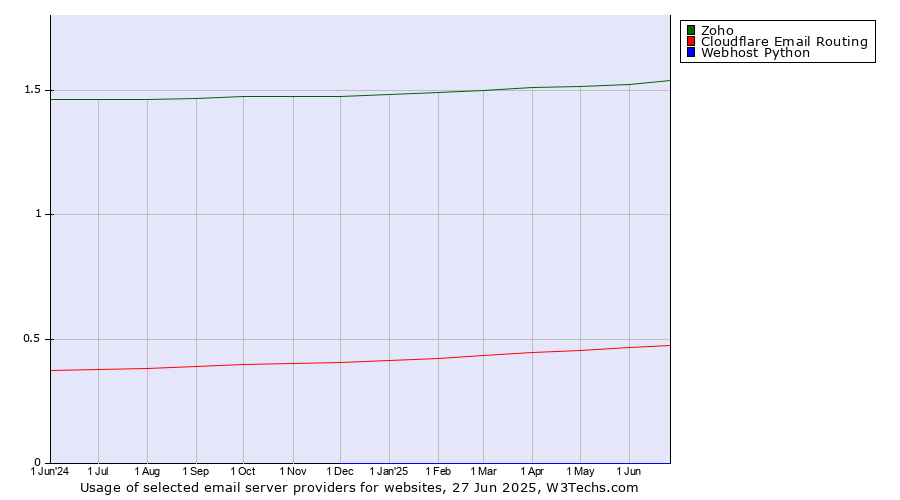 Historical trends in the usage of Zoho vs. Cloudflare Email Routing vs. Webhost Python