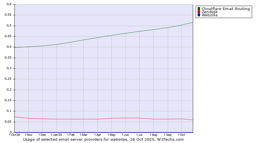 Historical trends in the usage of Cloudflare Email Routing vs. Zendesk vs. Webzilla
