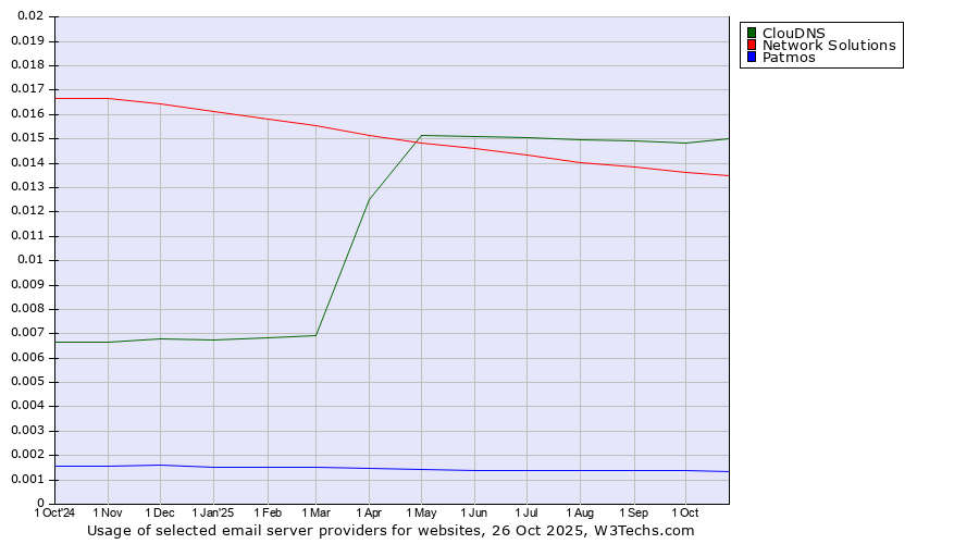 Historical trends in the usage of ClouDNS vs. Network Solutions vs. Patmos