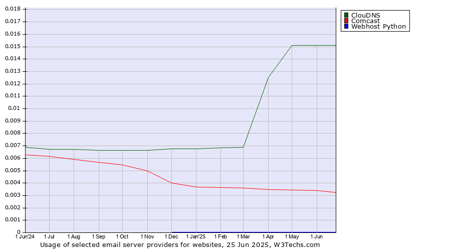 Historical trends in the usage of ClouDNS vs. Comcast vs. Webhost Python