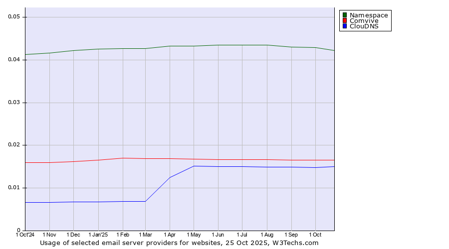 Historical trends in the usage of Namespace vs. Comvive vs. ClouDNS