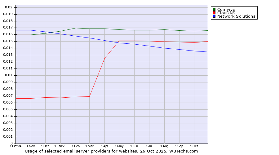 Historical trends in the usage of Comvive vs. ClouDNS vs. Network Solutions