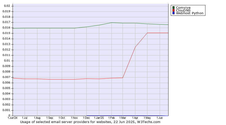 Historical trends in the usage of Comvive vs. ClouDNS vs. Webhost Python