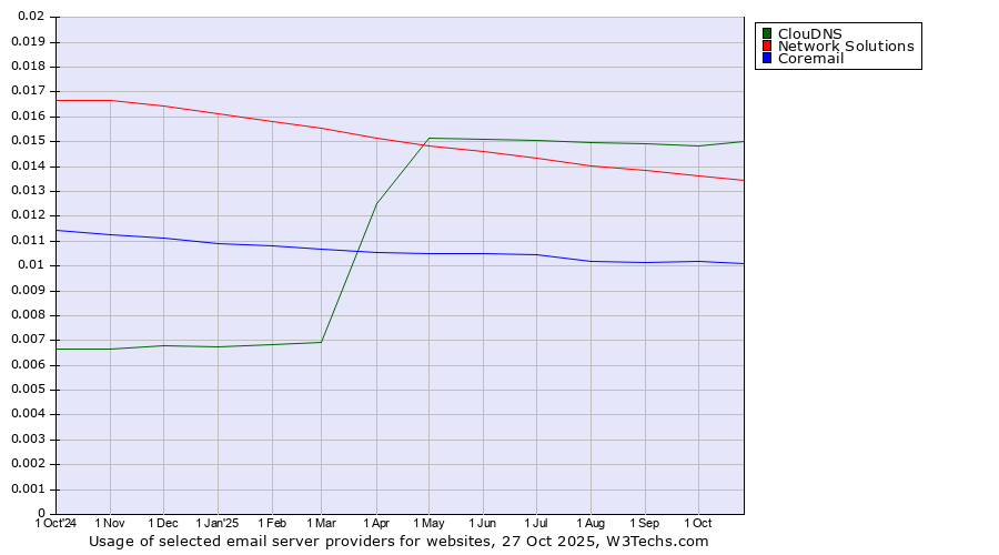 Historical trends in the usage of ClouDNS vs. Network Solutions vs. Coremail