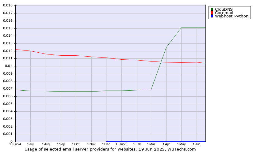 Historical trends in the usage of ClouDNS vs. Coremail vs. Webhost Python