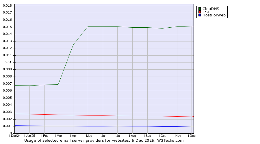 Historical trends in the usage of ClouDNS vs. CSL vs. HostForWeb