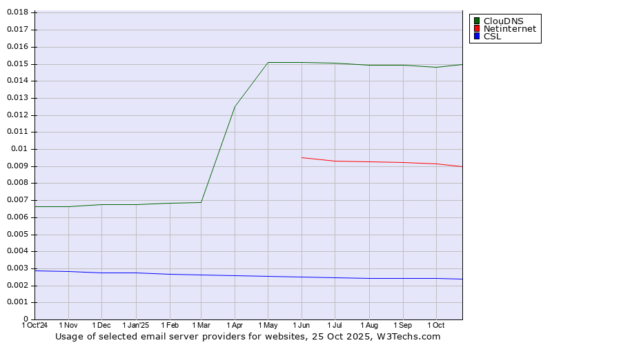 Historical trends in the usage of ClouDNS vs. Netinternet vs. CSL