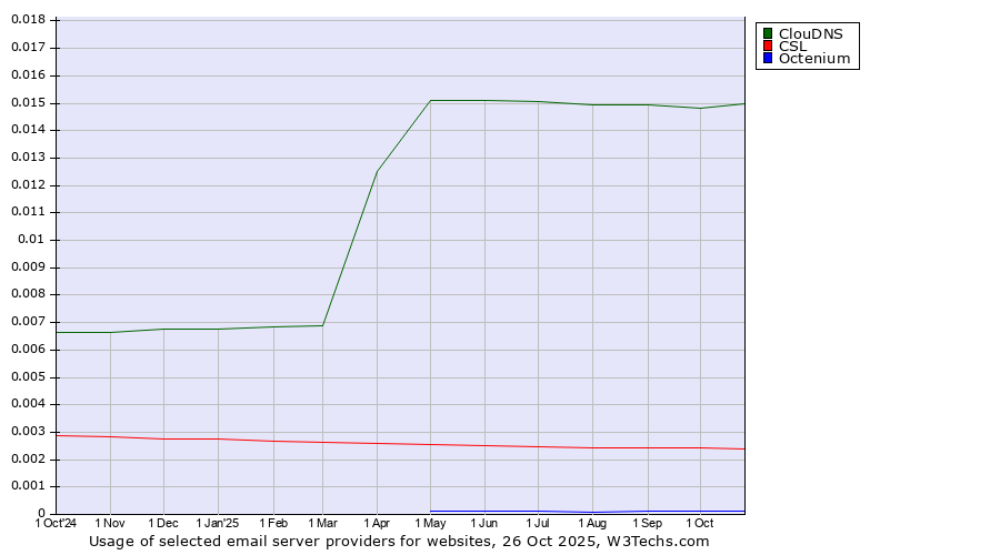 Historical trends in the usage of ClouDNS vs. CSL vs. Octenium