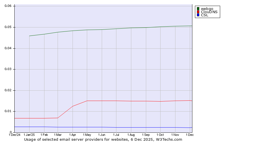 Historical trends in the usage of webgo vs. ClouDNS vs. CSL