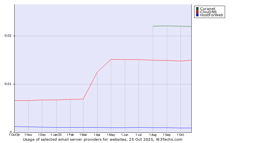 Historical trends in the usage of Curanet vs. ClouDNS vs. HostForWeb