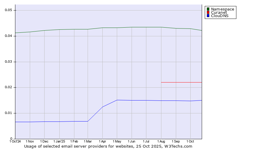 Historical trends in the usage of Namespace vs. Curanet vs. ClouDNS