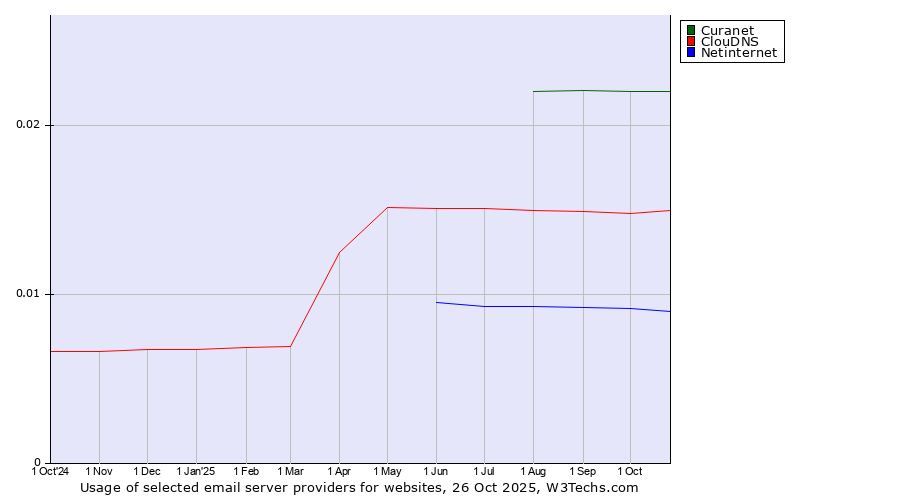 Historical trends in the usage of Curanet vs. ClouDNS vs. Netinternet