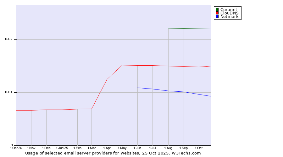 Historical trends in the usage of Curanet vs. ClouDNS vs. Netmark