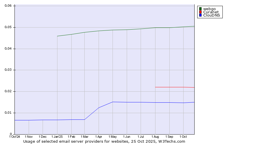 Historical trends in the usage of webgo vs. Curanet vs. ClouDNS