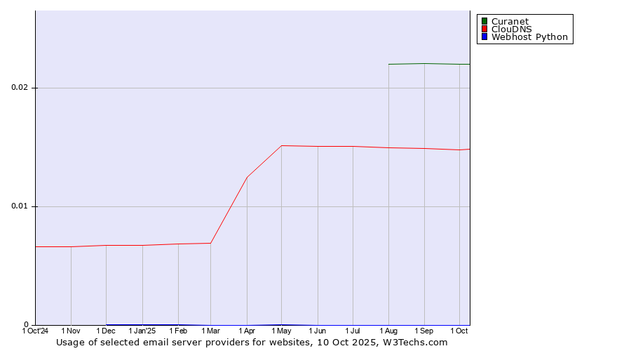 Historical trends in the usage of Curanet vs. ClouDNS vs. Webhost Python