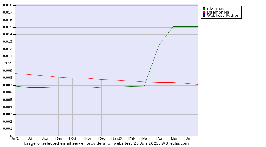 Historical trends in the usage of ClouDNS vs. DaemonMail vs. Webhost Python