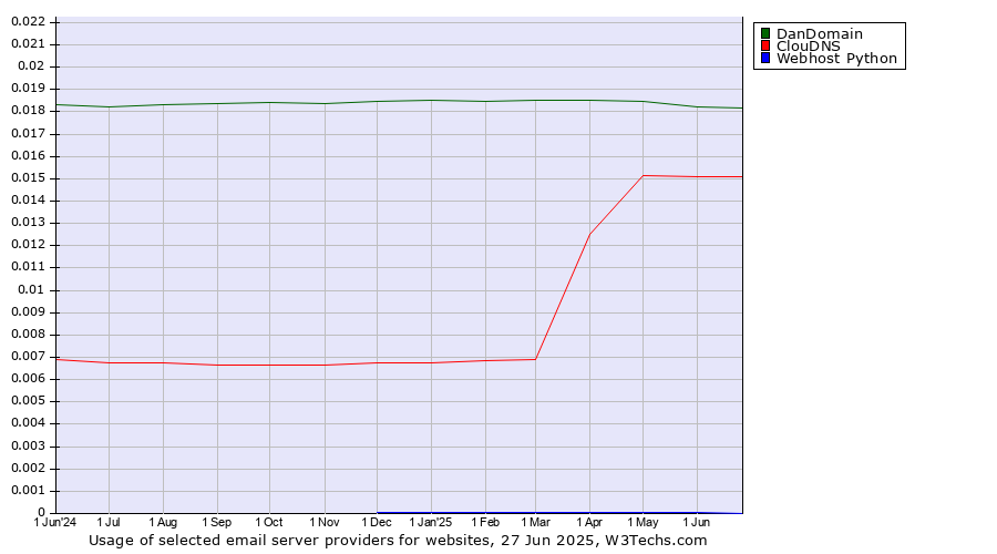 Historical trends in the usage of DanDomain vs. ClouDNS vs. Webhost Python