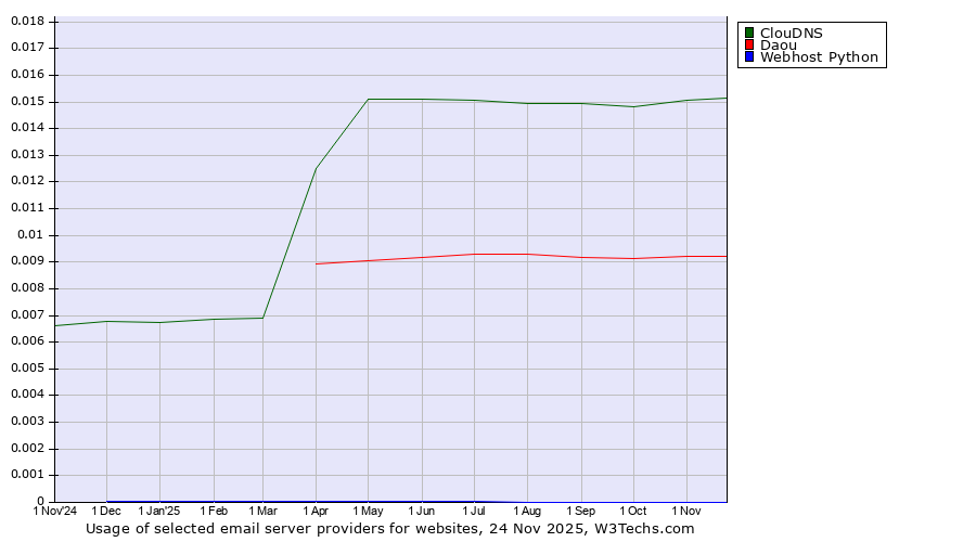Historical trends in the usage of ClouDNS vs. Daou vs. Webhost Python