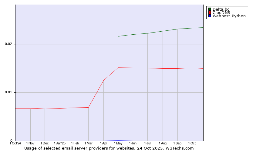 Historical trends in the usage of Delta.bg vs. ClouDNS vs. Webhost Python