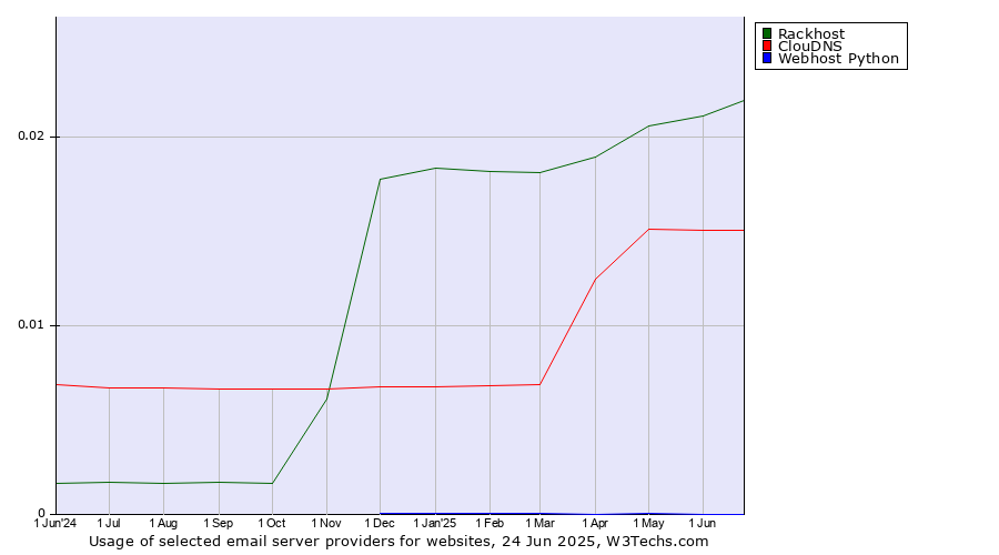 Historical trends in the usage of Rackhost vs. ClouDNS vs. Webhost Python