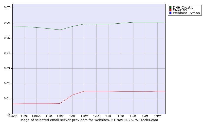 Historical trends in the usage of DHH Croatia vs. ClouDNS vs. Webhost Python