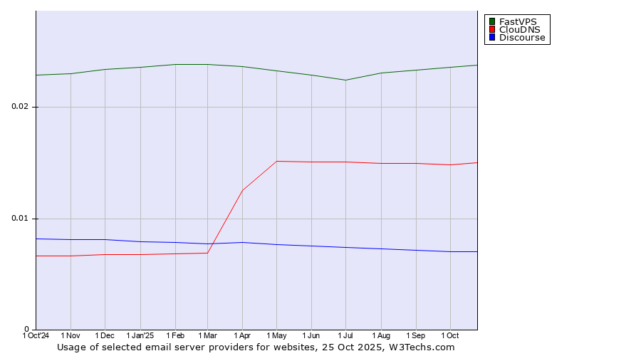 Historical trends in the usage of FastVPS vs. ClouDNS vs. Discourse