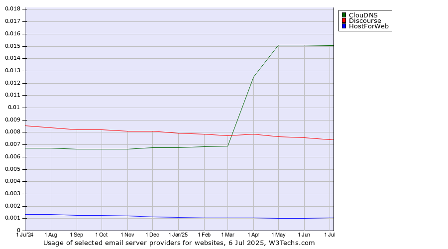 Historical trends in the usage of ClouDNS vs. Discourse vs. HostForWeb