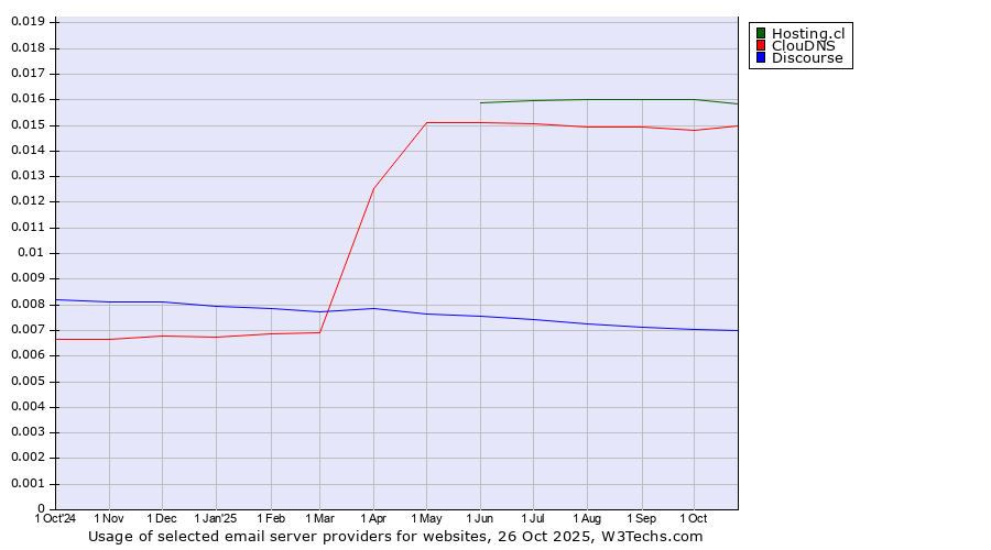Historical trends in the usage of Hosting.cl vs. ClouDNS vs. Discourse